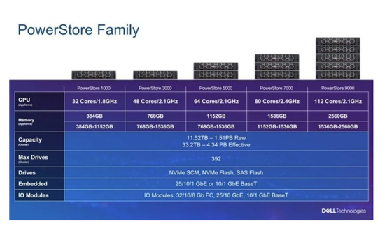 1000 Verenigde de Opslagiops 12x3.84TB van T Dell Emc Powerstore 1000t